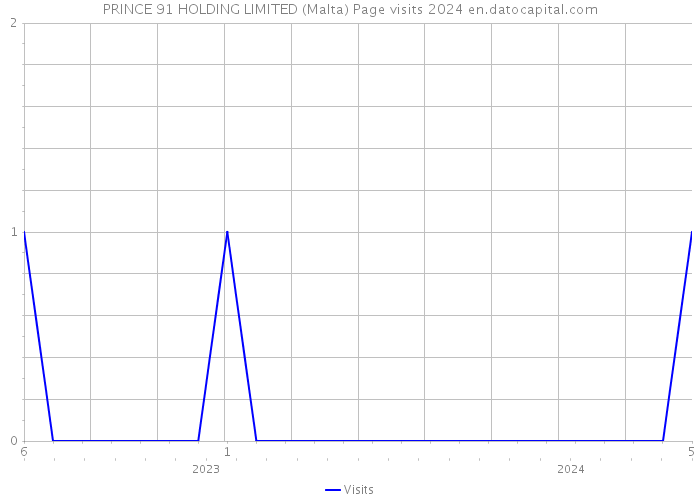 PRINCE 91 HOLDING LIMITED (Malta) Page visits 2024 