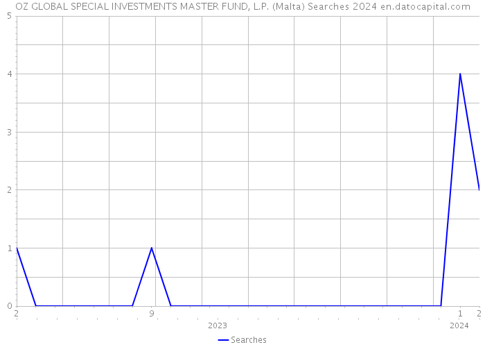 OZ GLOBAL SPECIAL INVESTMENTS MASTER FUND, L.P. (Malta) Searches 2024 