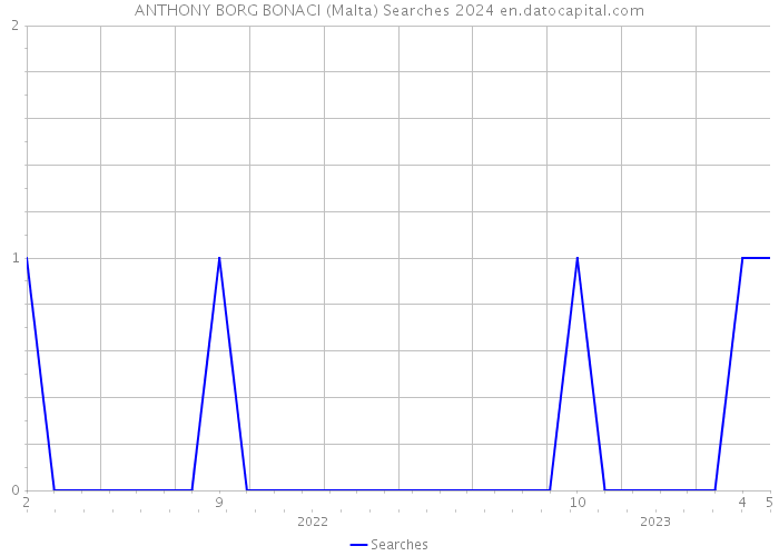 ANTHONY BORG BONACI (Malta) Searches 2024 