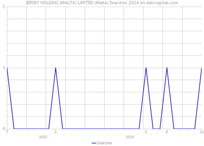 JERSEY HOLDING (MALTA) LIMITED (Malta) Searches 2024 