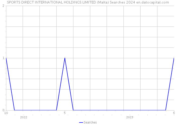 SPORTS DIRECT INTERNATIONAL HOLDINGS LIMITED (Malta) Searches 2024 