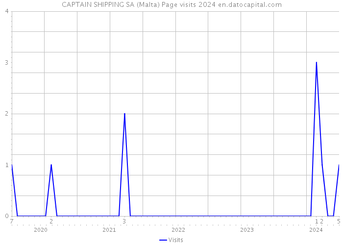 CAPTAIN SHIPPING SA (Malta) Page visits 2024 