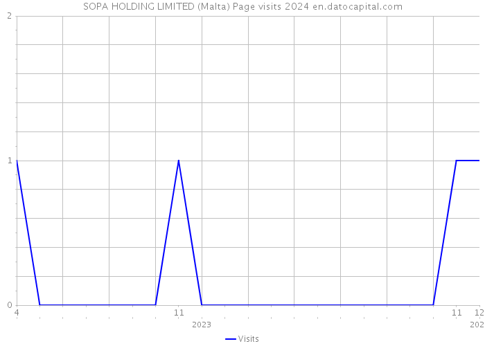 SOPA HOLDING LIMITED (Malta) Page visits 2024 
