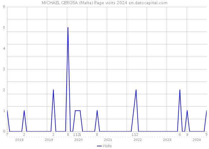 MICHAEL GEROSA (Malta) Page visits 2024 