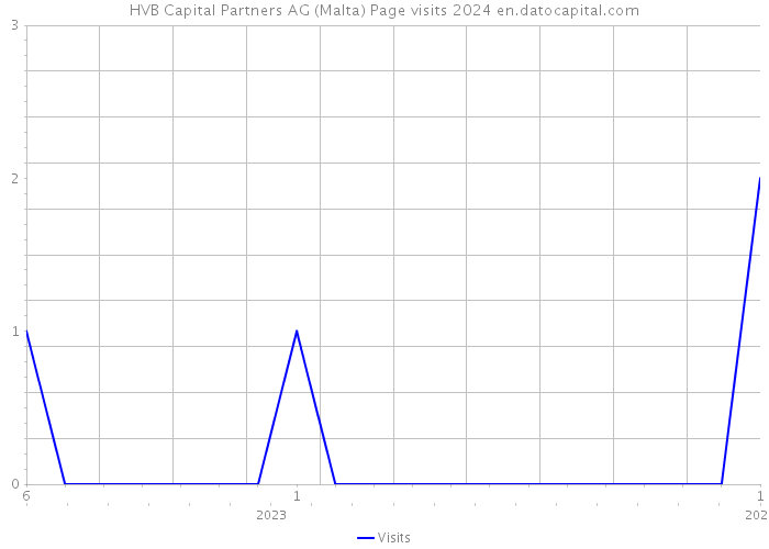 HVB Capital Partners AG (Malta) Page visits 2024 