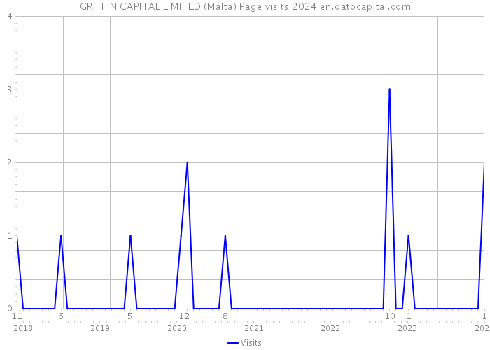 GRIFFIN CAPITAL LIMITED (Malta) Page visits 2024 
