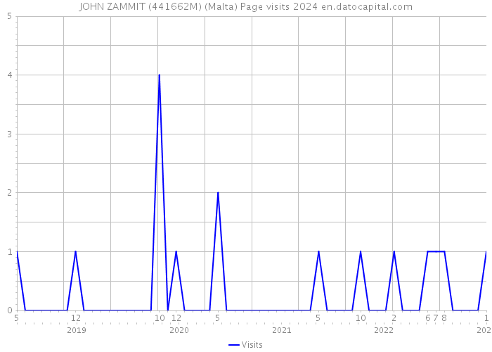JOHN ZAMMIT (441662M) (Malta) Page visits 2024 