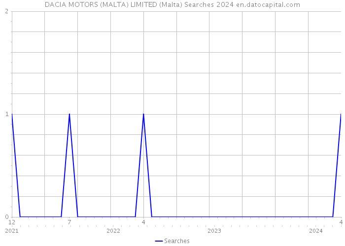 DACIA MOTORS (MALTA) LIMITED (Malta) Searches 2024 