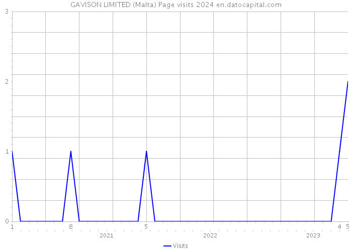 GAVISON LIMITED (Malta) Page visits 2024 