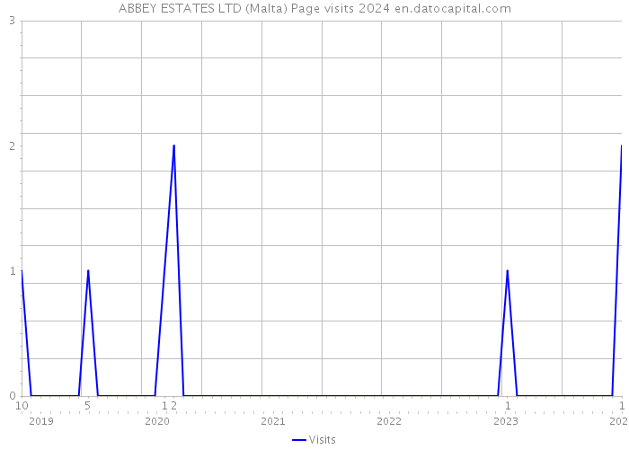 ABBEY ESTATES LTD (Malta) Page visits 2024 