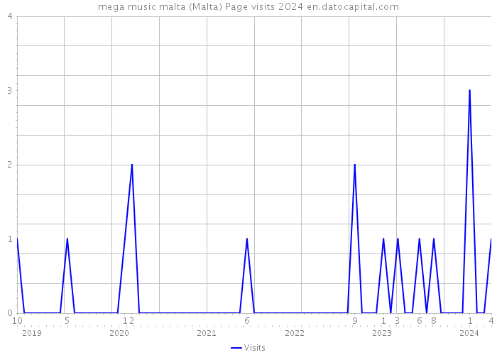 mega music malta (Malta) Page visits 2024 