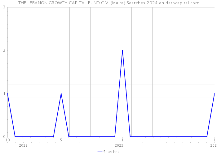 THE LEBANON GROWTH CAPITAL FUND C.V. (Malta) Searches 2024 