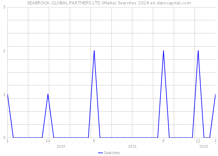 SEABROOK GLOBAL PARTNERS LTD (Malta) Searches 2024 