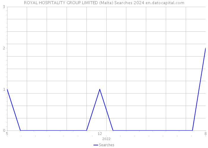 ROYAL HOSPITALITY GROUP LIMITED (Malta) Searches 2024 
