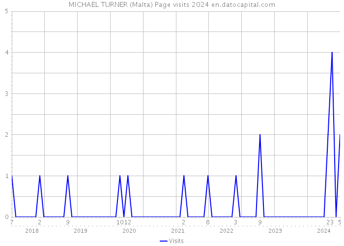 MICHAEL TURNER (Malta) Page visits 2024 