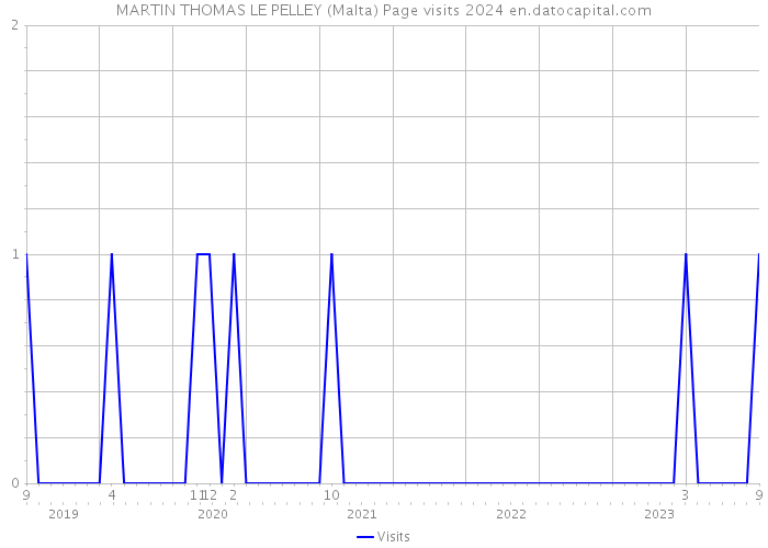 MARTIN THOMAS LE PELLEY (Malta) Page visits 2024 