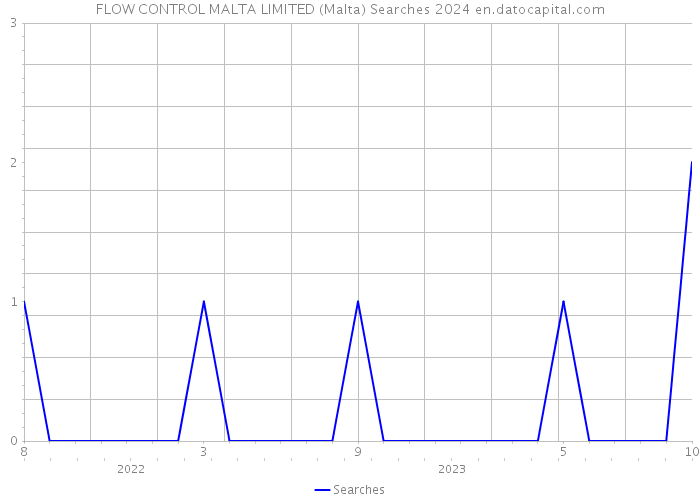 FLOW CONTROL MALTA LIMITED (Malta) Searches 2024 