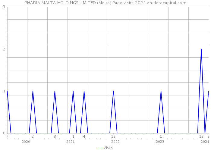 PHADIA MALTA HOLDINGS LIMITED (Malta) Page visits 2024 