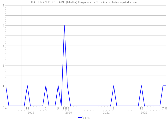 KATHRYN DECESARE (Malta) Page visits 2024 