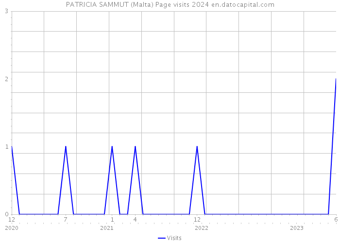 PATRICIA SAMMUT (Malta) Page visits 2024 