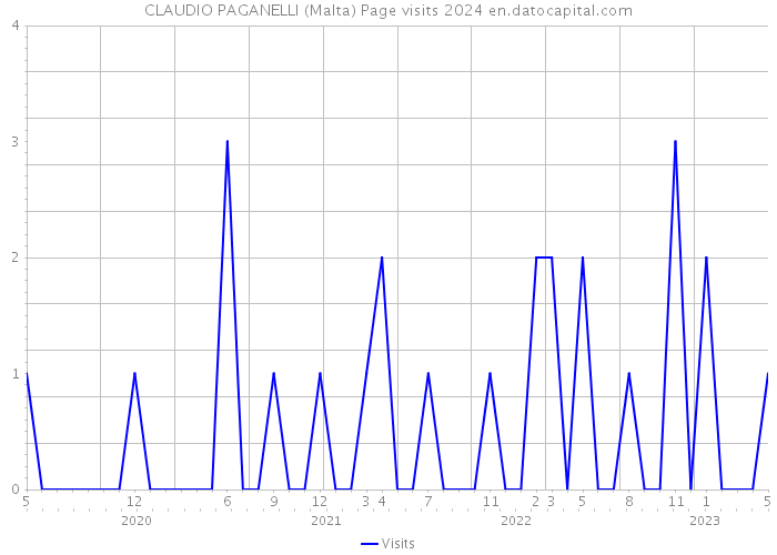 CLAUDIO PAGANELLI (Malta) Page visits 2024 