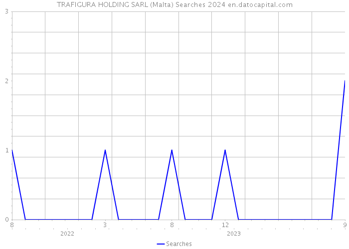 TRAFIGURA HOLDING SARL (Malta) Searches 2024 