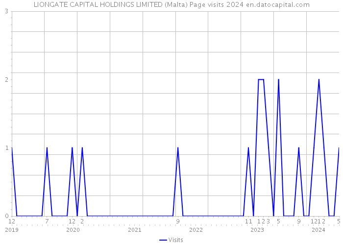 LIONGATE CAPITAL HOLDINGS LIMITED (Malta) Page visits 2024 