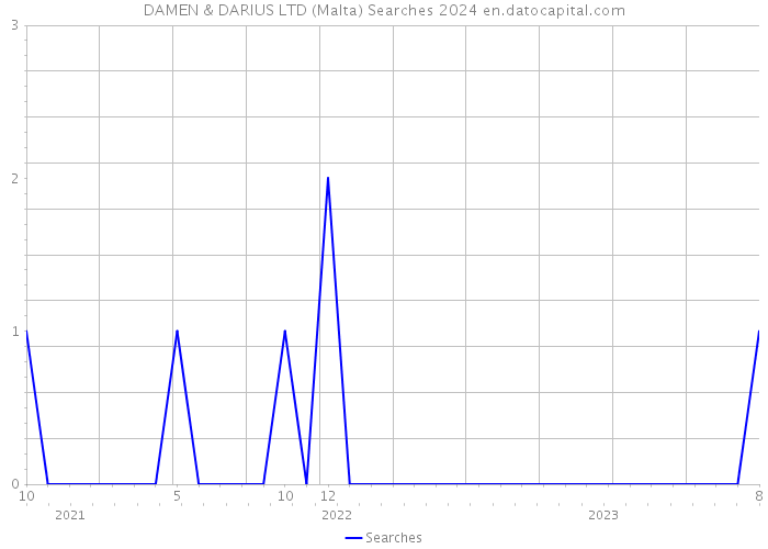 DAMEN & DARIUS LTD (Malta) Searches 2024 