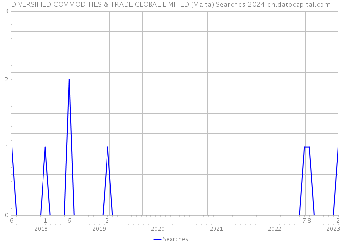 DIVERSIFIED COMMODITIES & TRADE GLOBAL LIMITED (Malta) Searches 2024 