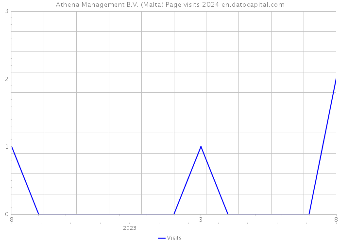 Athena Management B.V. (Malta) Page visits 2024 