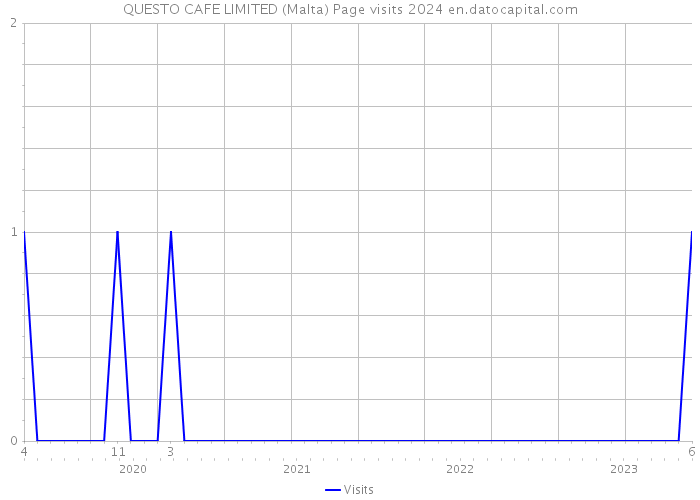 QUESTO CAFE LIMITED (Malta) Page visits 2024 