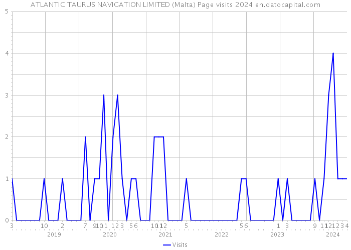 ATLANTIC TAURUS NAVIGATION LIMITED (Malta) Page visits 2024 