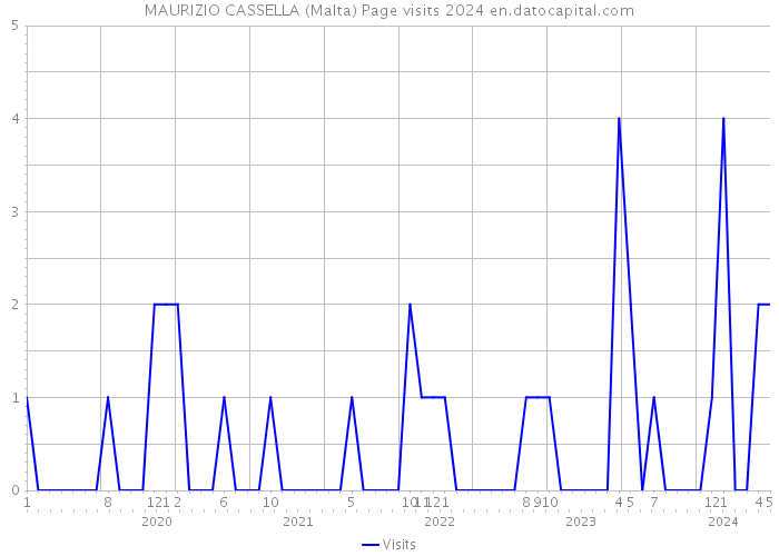 MAURIZIO CASSELLA (Malta) Page visits 2024 