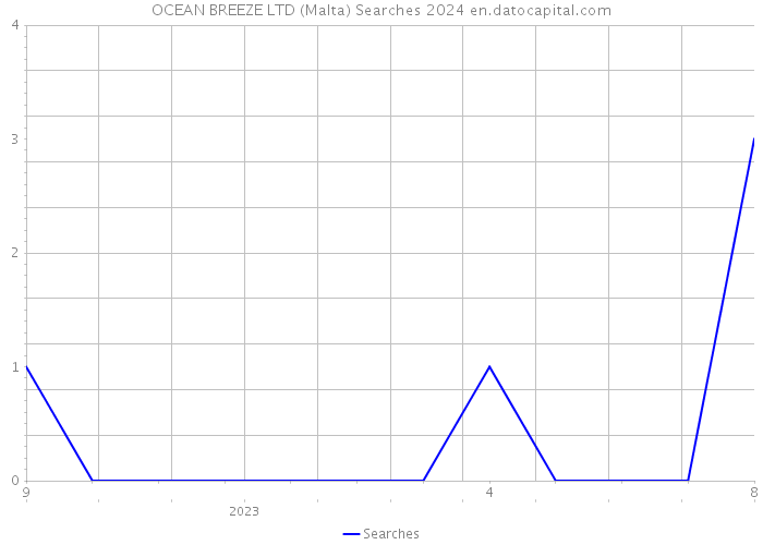 OCEAN BREEZE LTD (Malta) Searches 2024 