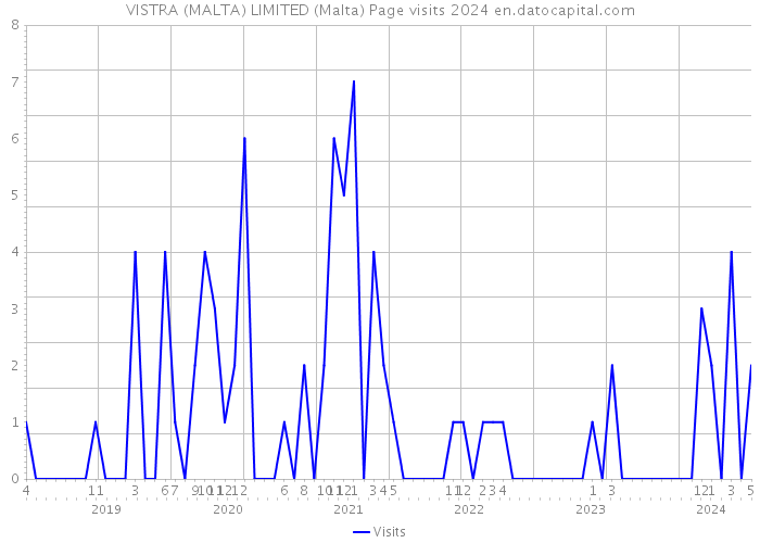 VISTRA (MALTA) LIMITED (Malta) Page visits 2024 