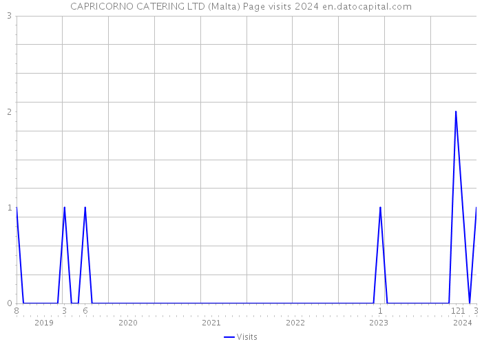 CAPRICORNO CATERING LTD (Malta) Page visits 2024 