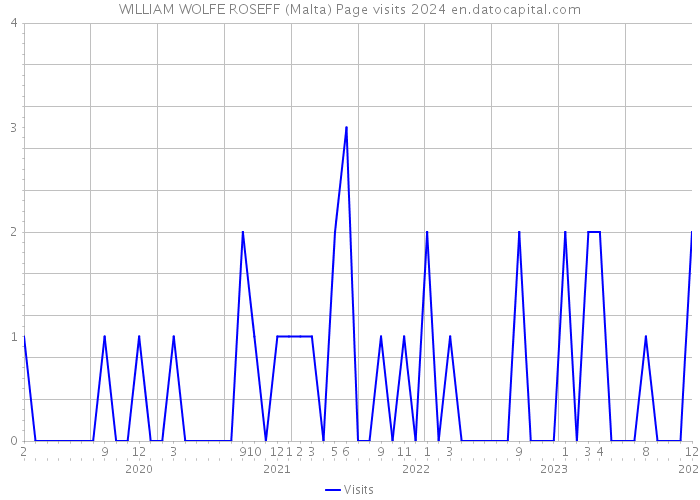 WILLIAM WOLFE ROSEFF (Malta) Page visits 2024 