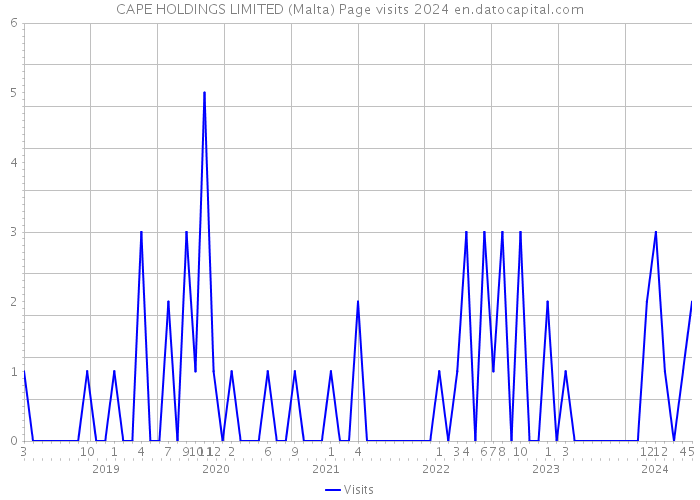 CAPE HOLDINGS LIMITED (Malta) Page visits 2024 