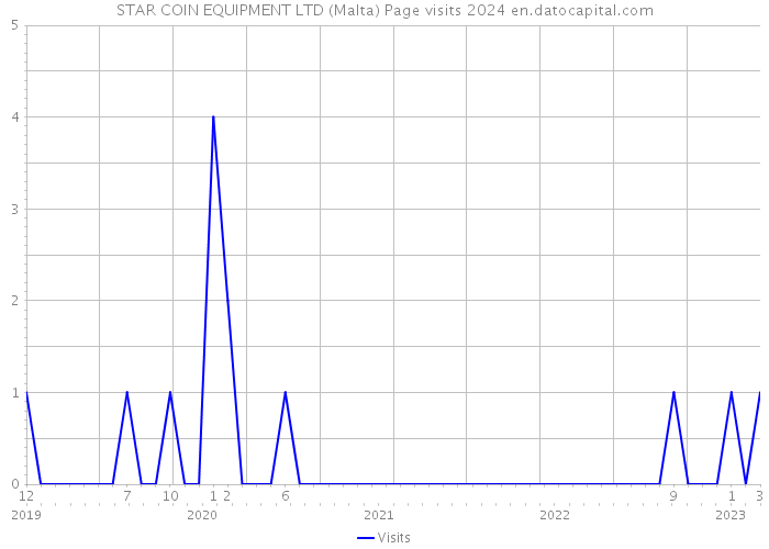 STAR COIN EQUIPMENT LTD (Malta) Page visits 2024 