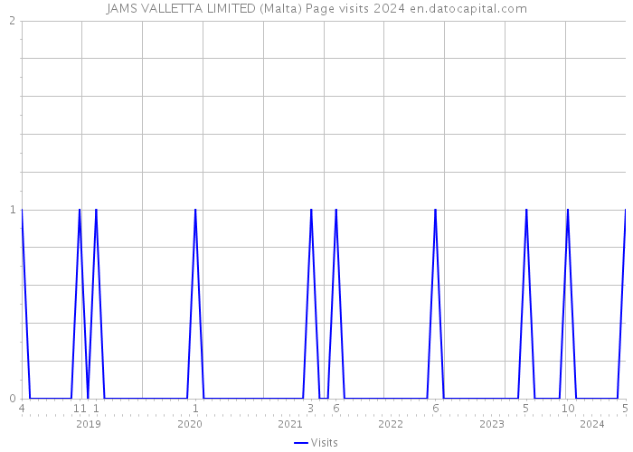 JAMS VALLETTA LIMITED (Malta) Page visits 2024 