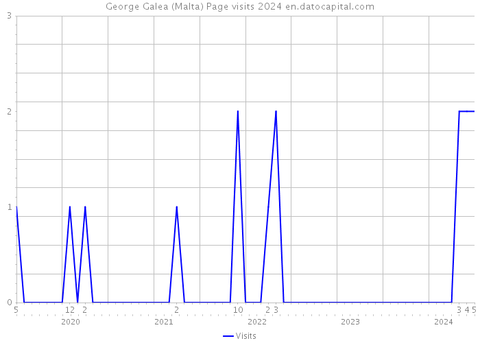 George Galea (Malta) Page visits 2024 