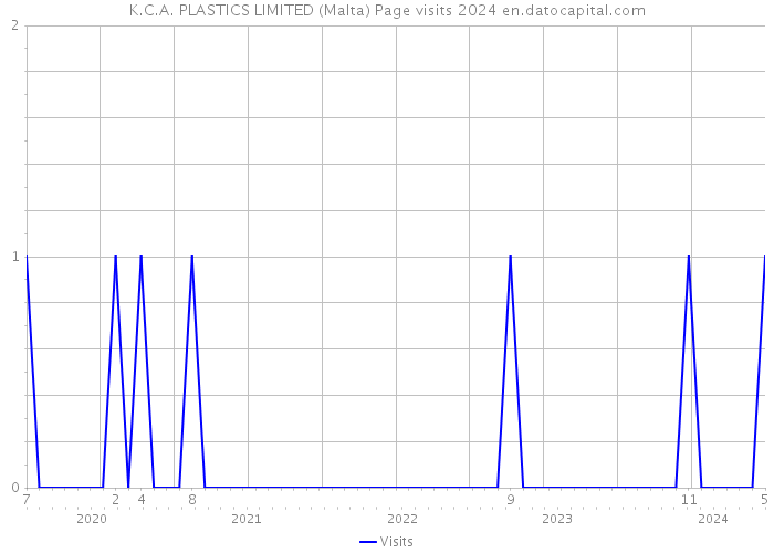 K.C.A. PLASTICS LIMITED (Malta) Page visits 2024 