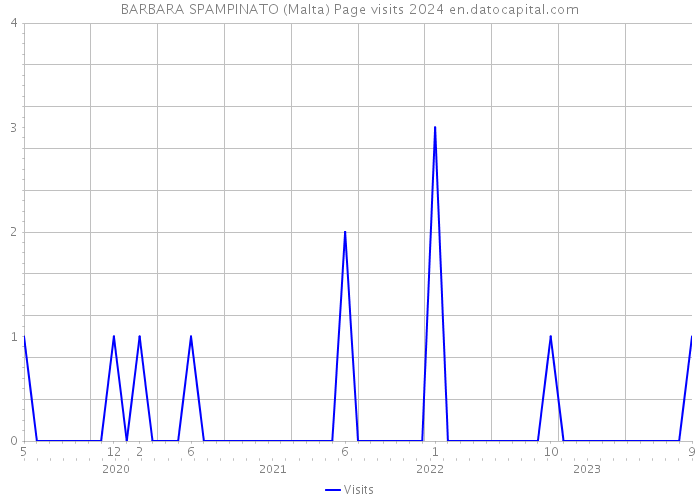 BARBARA SPAMPINATO (Malta) Page visits 2024 