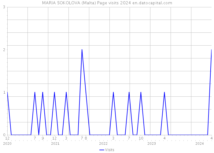 MARIA SOKOLOVA (Malta) Page visits 2024 