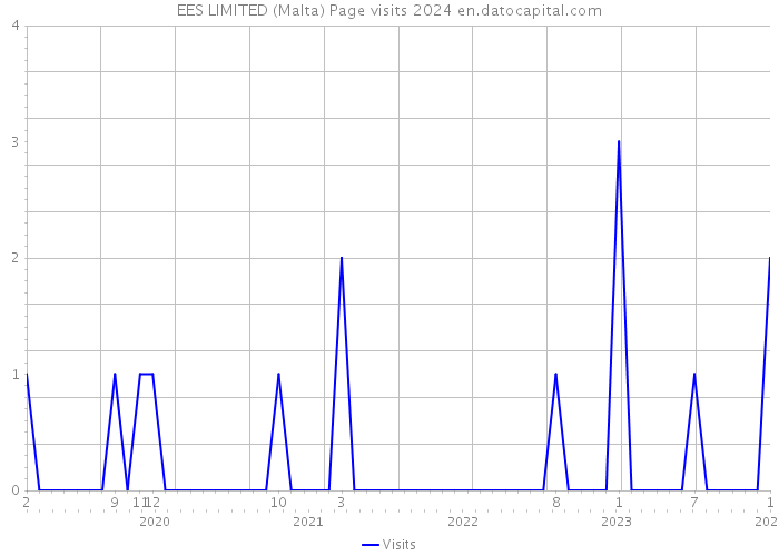 EES LIMITED (Malta) Page visits 2024 