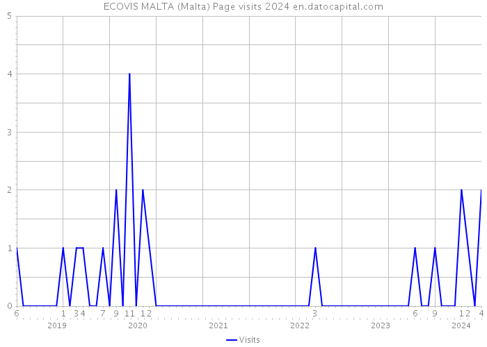 ECOVIS MALTA (Malta) Page visits 2024 