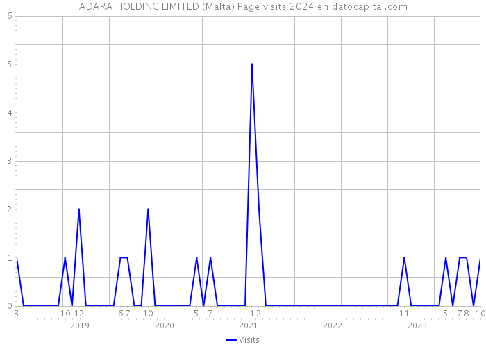 ADARA HOLDING LIMITED (Malta) Page visits 2024 