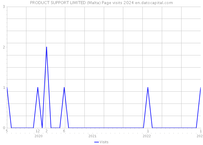 PRODUCT SUPPORT LIMITED (Malta) Page visits 2024 