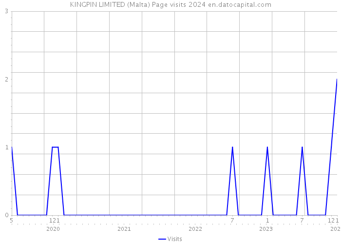 KINGPIN LIMITED (Malta) Page visits 2024 