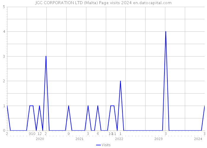 JGC CORPORATION LTD (Malta) Page visits 2024 